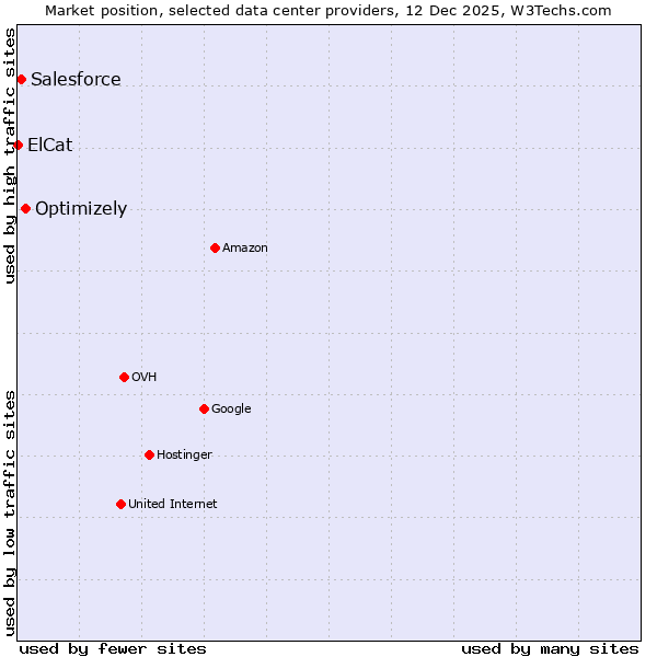 Market position of Optimizely vs. Salesforce vs. ElCat