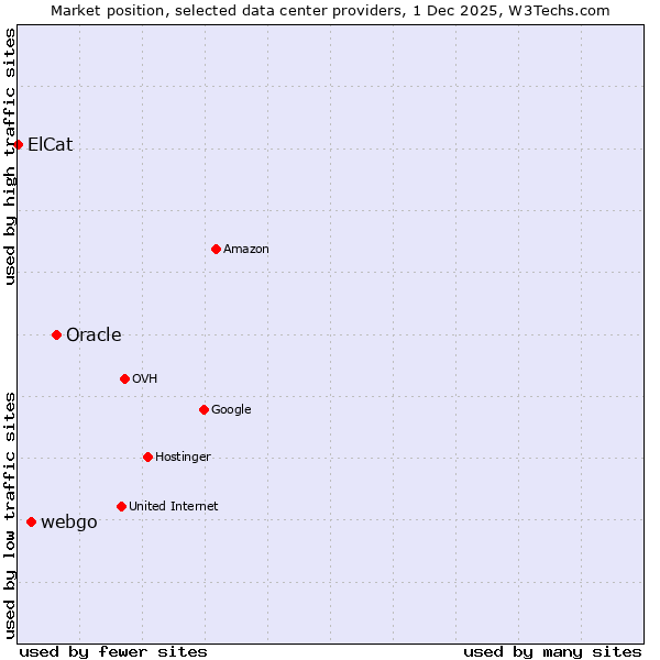 Market position of Oracle vs. webgo vs. ElCat