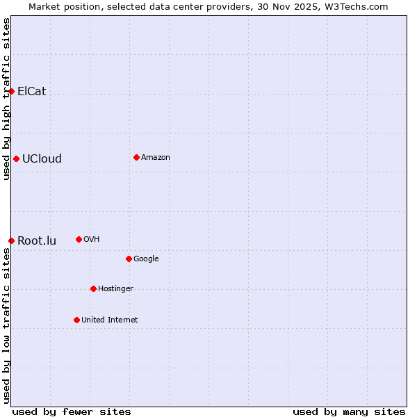 Market position of UCloud vs. Root.lu vs. ElCat