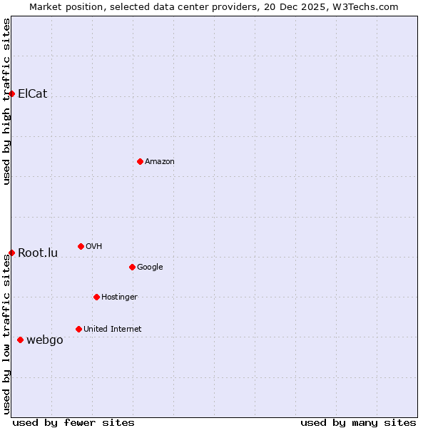 Market position of webgo vs. Root.lu vs. ElCat