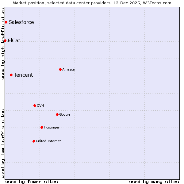 Market position of Tencent vs. Salesforce vs. ElCat