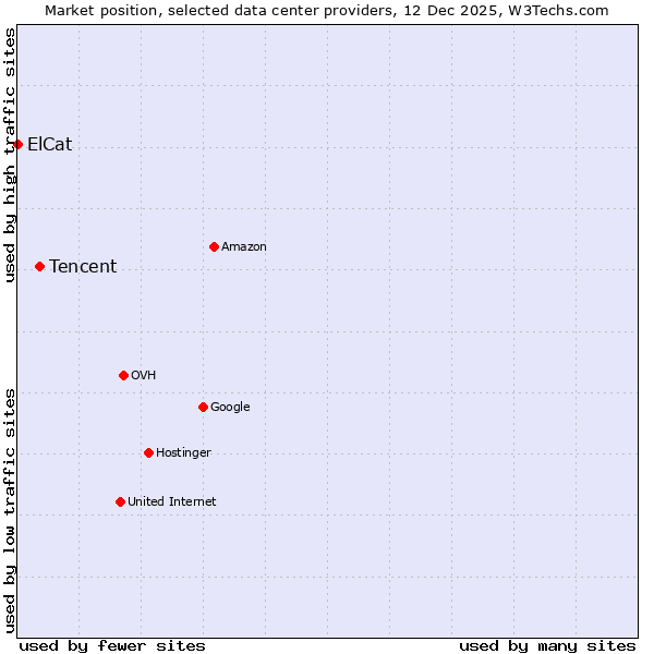 Market position of Tencent vs. ElCat