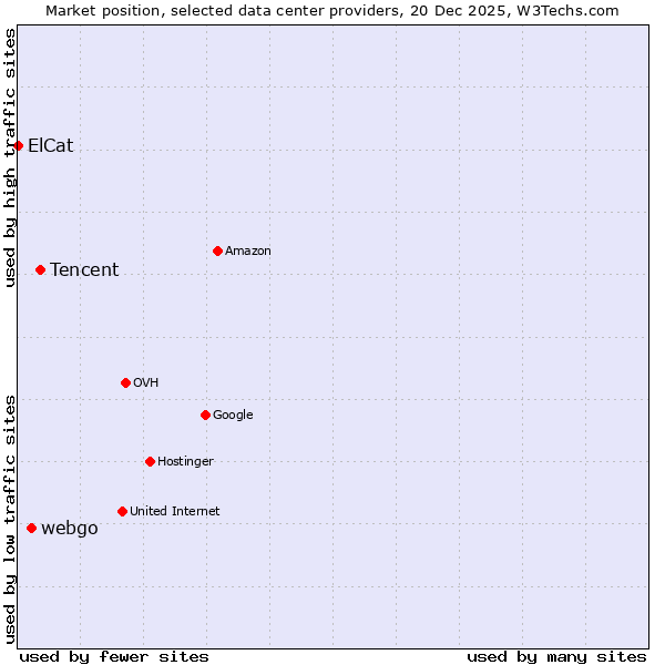Market position of Tencent vs. webgo vs. ElCat