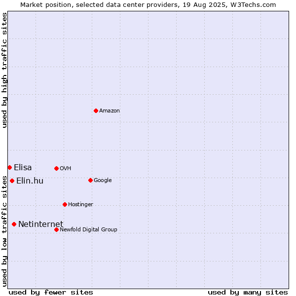 Market position of Netinternet vs. Elin.hu vs. Elisa