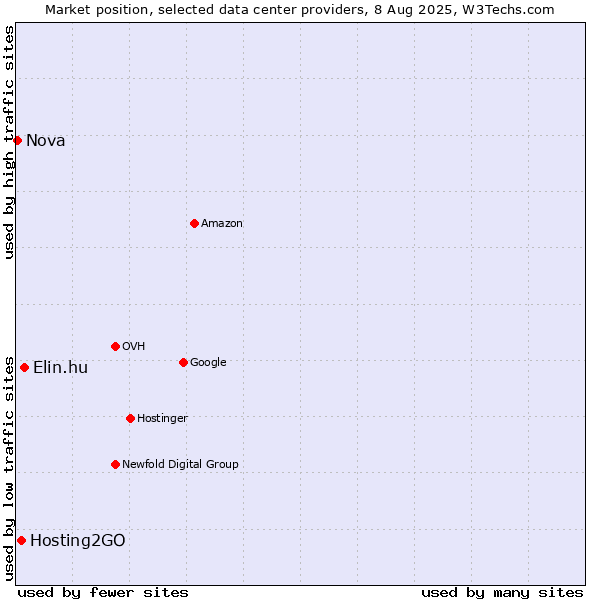 Market position of Elin.hu vs. Hosting2GO vs. Nova