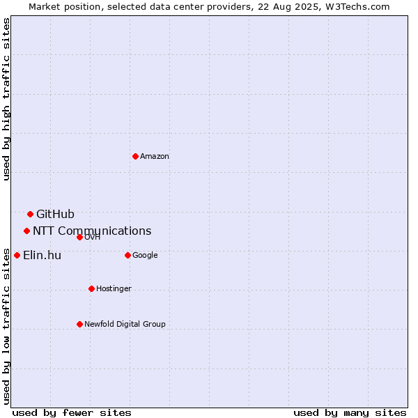 Market position of GitHub vs. NTT Communications vs. Elin.hu