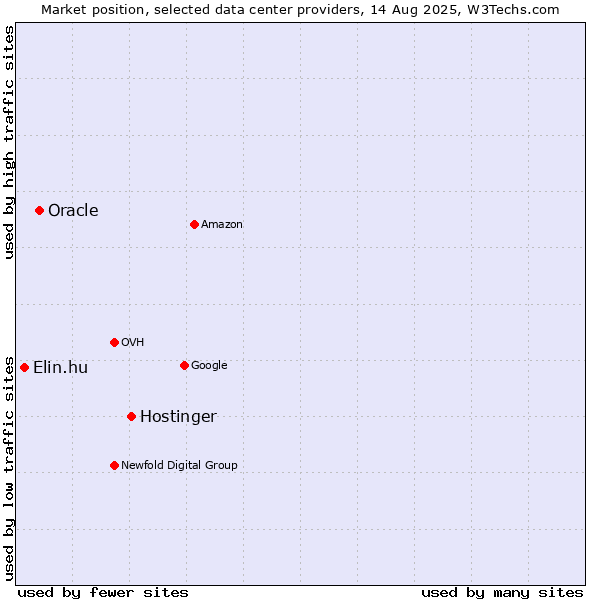 Market position of Hostinger vs. Oracle vs. Elin.hu