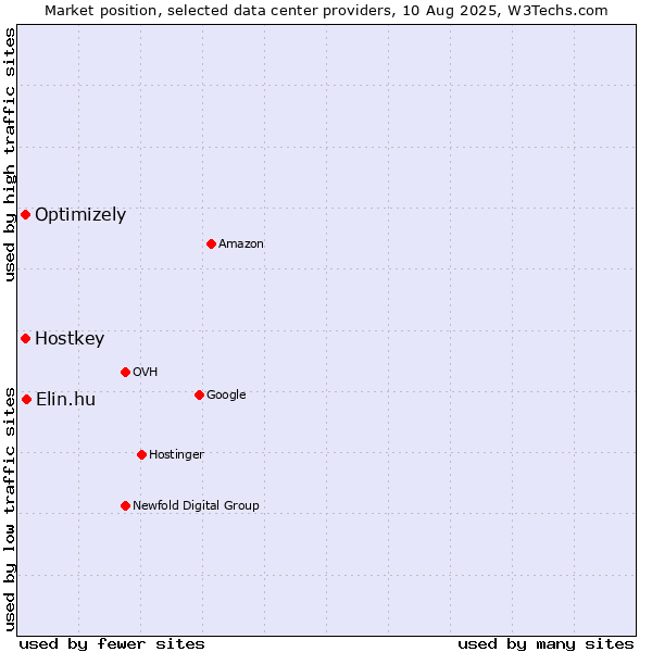 Market position of Elin.hu vs. Optimizely vs. Hostkey