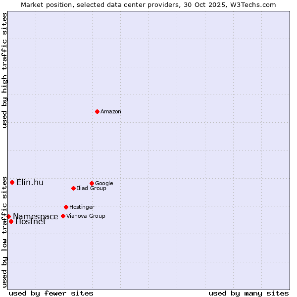 Market position of Elin.hu vs. Hostnet vs. Namespace