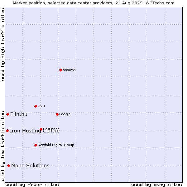 Market position of Mono Solutions vs. Elin.hu vs. Iron Hosting Centre