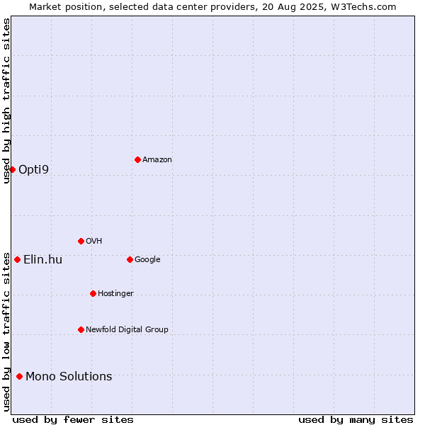 Market position of Mono Solutions vs. Elin.hu vs. Opti9