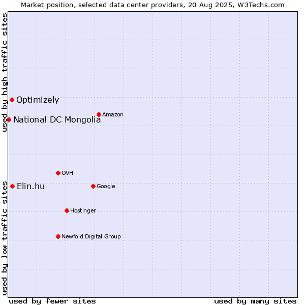 Market position of Elin.hu vs. Optimizely vs. National DC Mongolia