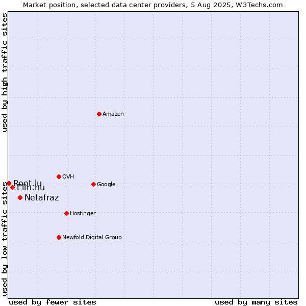 Market position of Netafraz vs. Elin.hu vs. Root.lu