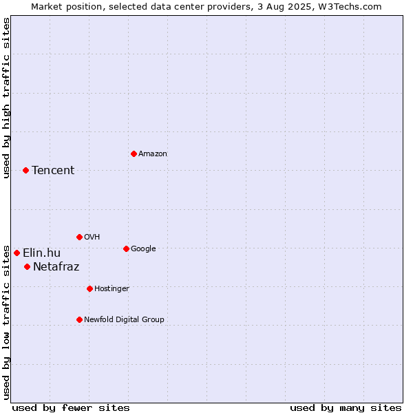 Market position of Netafraz vs. Tencent vs. Elin.hu