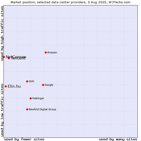 Market position of Tencent vs. Elin.hu vs. NetConnex