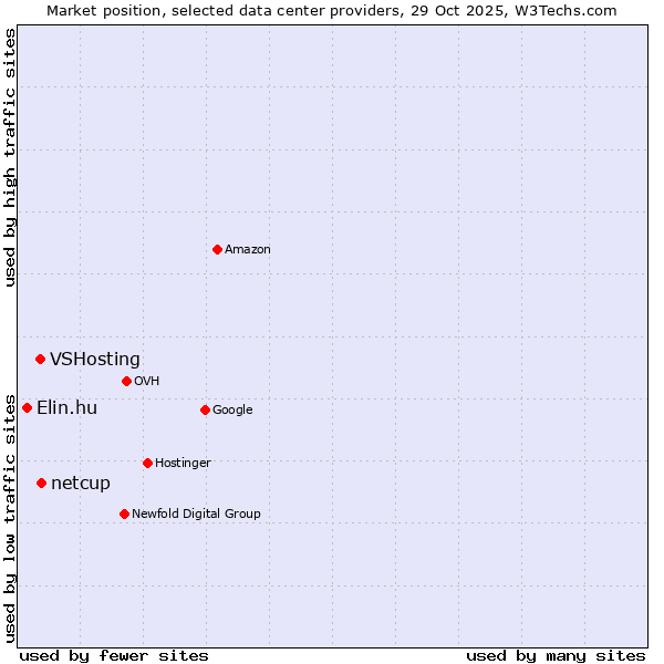 Market position of netcup vs. VSHosting vs. Elin.hu