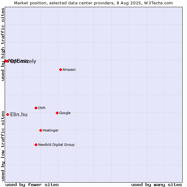 Market position of Elin.hu vs. Optimizely vs. NetEase