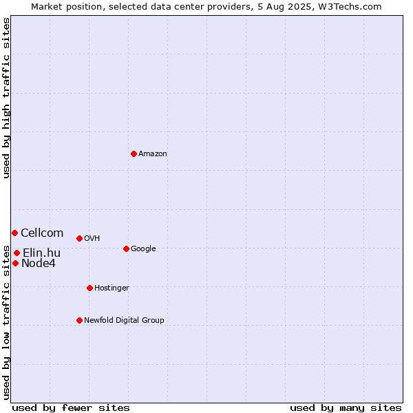 Market position of Elin.hu vs. Node4 vs. Cellcom