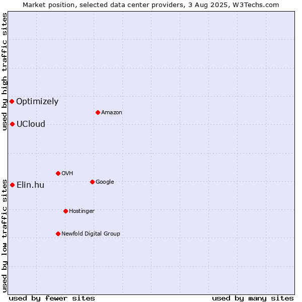 Market position of UCloud vs. Elin.hu vs. Optimizely