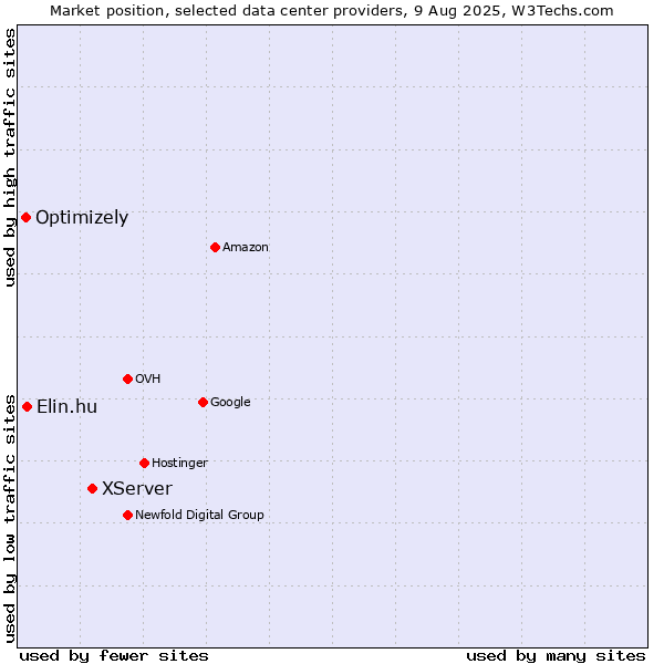 Market position of XServer vs. Elin.hu vs. Optimizely