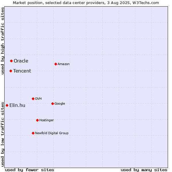 Market position of Oracle vs. Tencent vs. Elin.hu