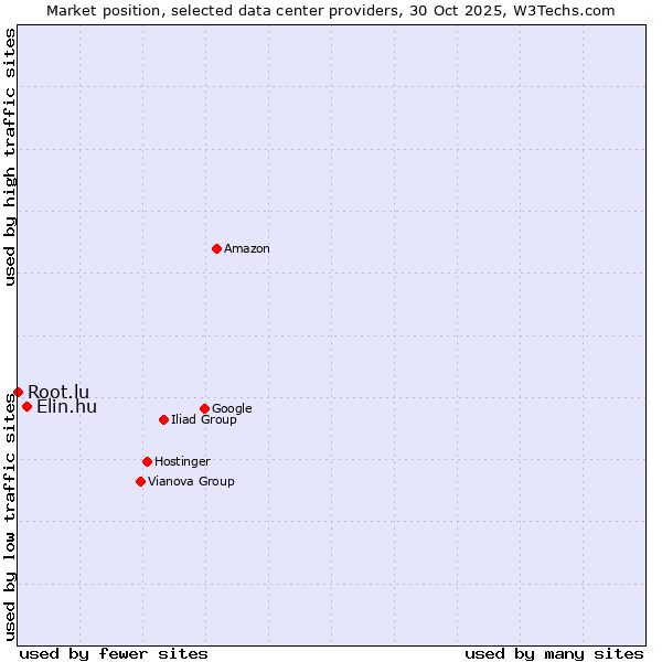 Market position of Elin.hu vs. Root.lu