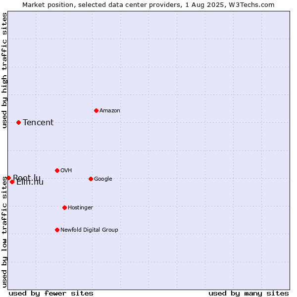 Market position of Tencent vs. Elin.hu vs. Root.lu