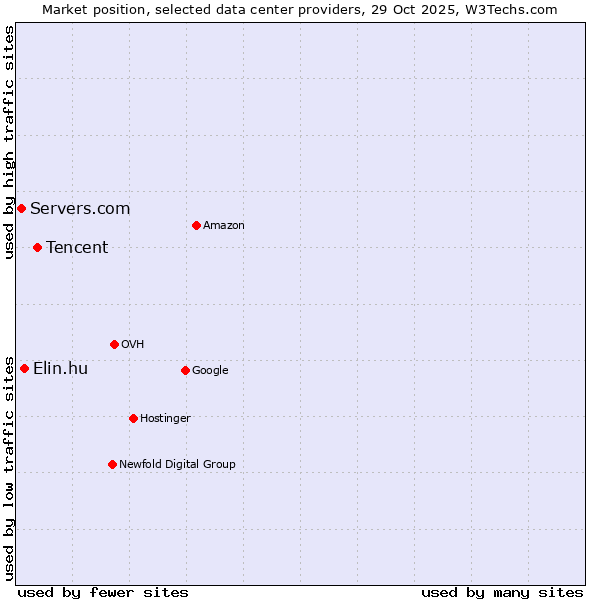 Market position of Tencent vs. Elin.hu vs. Servers.com