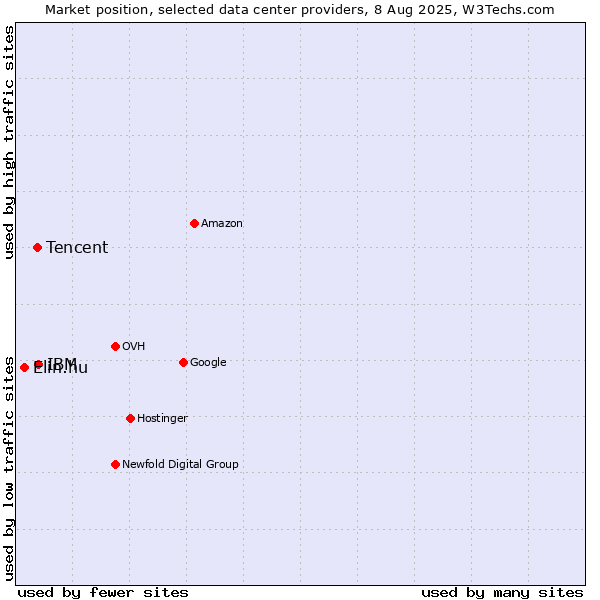 Market position of IBM vs. Tencent vs. Elin.hu