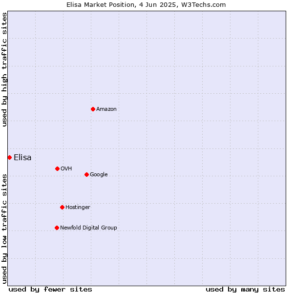 Market position of Elisa
