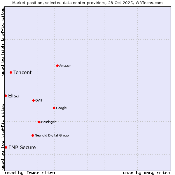 Market position of Tencent vs. EMP Secure vs. Elisa