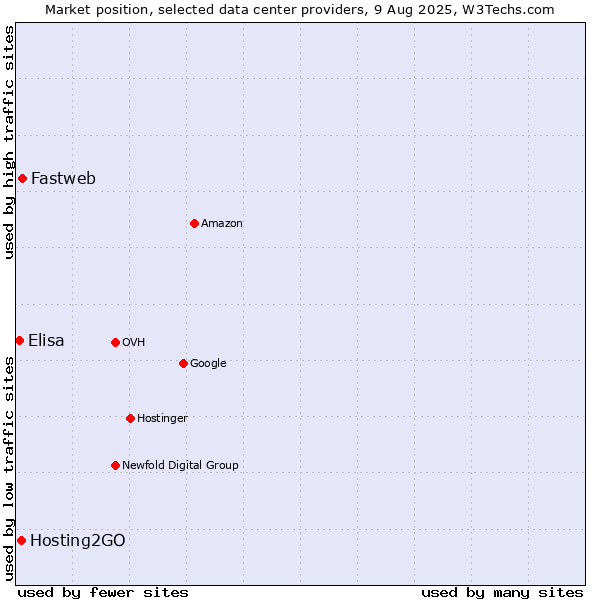 Market position of Fastweb vs. Hosting2GO vs. Elisa