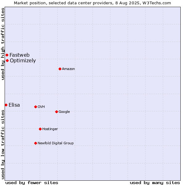 Market position of Optimizely vs. Fastweb vs. Elisa