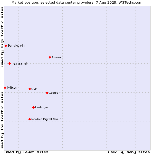 Market position of Tencent vs. Fastweb vs. Elisa