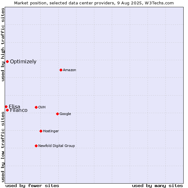 Market position of Filanco vs. Optimizely vs. Elisa