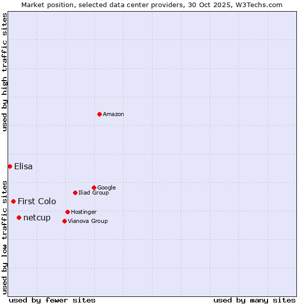 Market position of netcup vs. First Colo vs. Elisa