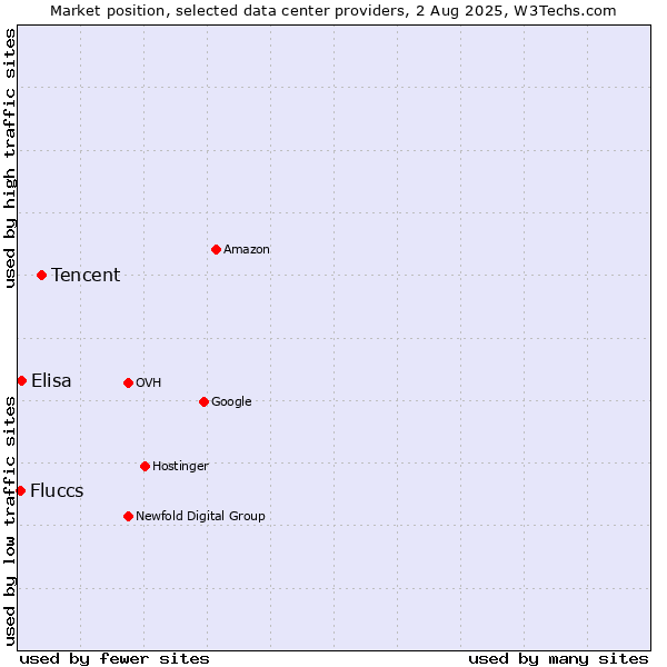 Market position of Tencent vs. Elisa vs. Fluccs