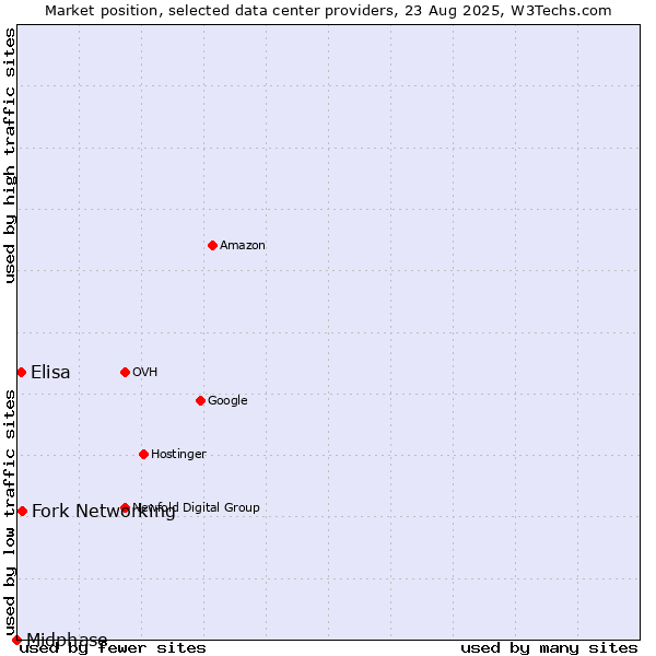 Market position of Fork Networking vs. Elisa vs. Midphase