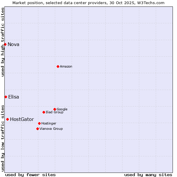 Market position of HostGator vs. Elisa vs. Nova