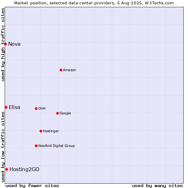 Market position of Hosting2GO vs. Elisa vs. Nova
