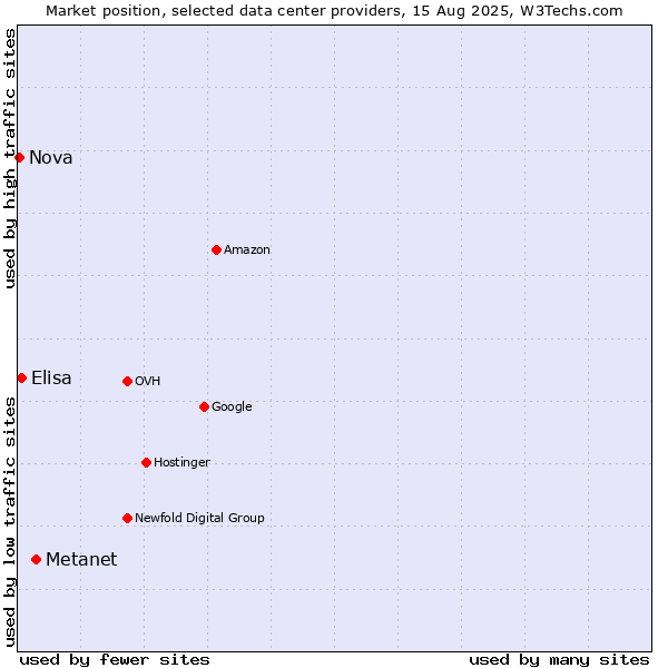 Market position of Metanet vs. Elisa vs. Nova