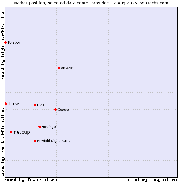 Market position of netcup vs. Elisa vs. Nova