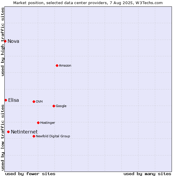 Market position of Netinternet vs. Elisa vs. Nova