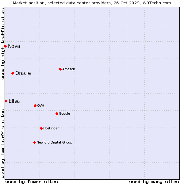 Market position of Oracle vs. Elisa vs. Nova