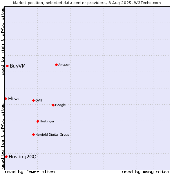 Market position of BuyVM vs. Hosting2GO vs. Elisa
