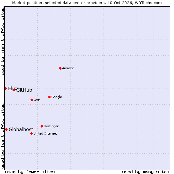 Market position of GitHub vs. Globalhost vs. Elisa