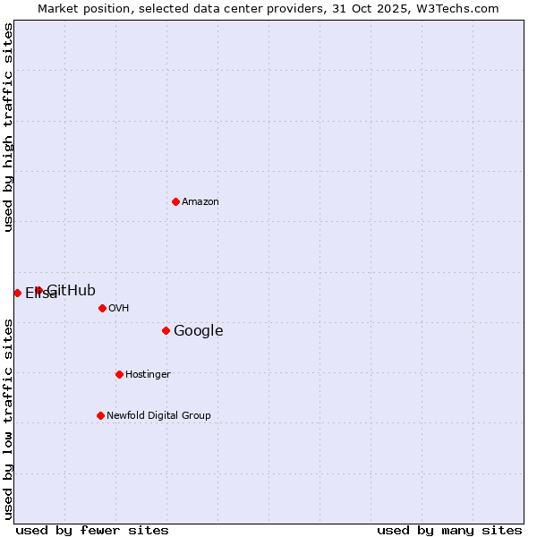 Market position of Google vs. GitHub vs. Elisa