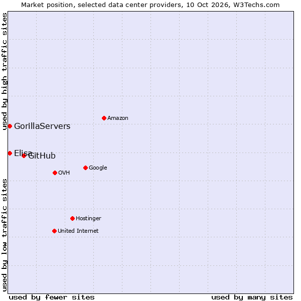 Market position of GitHub vs. GorillaServers vs. Elisa