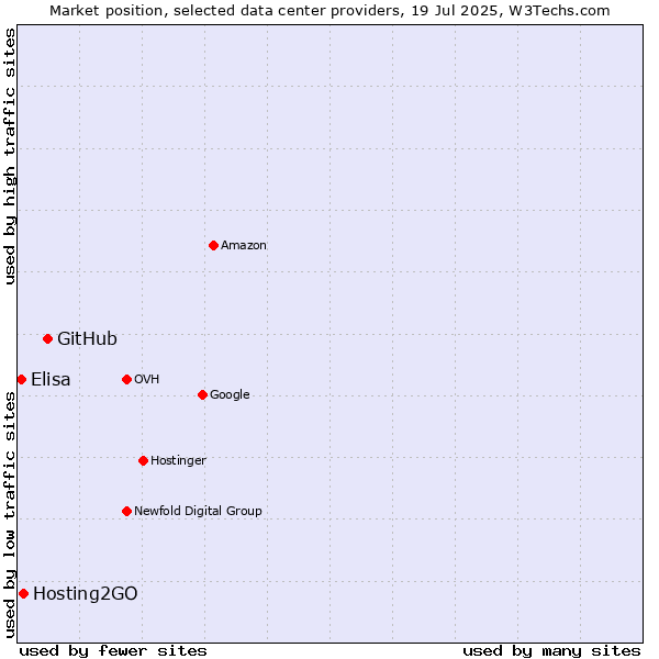 Market position of GitHub vs. Hosting2GO vs. Elisa