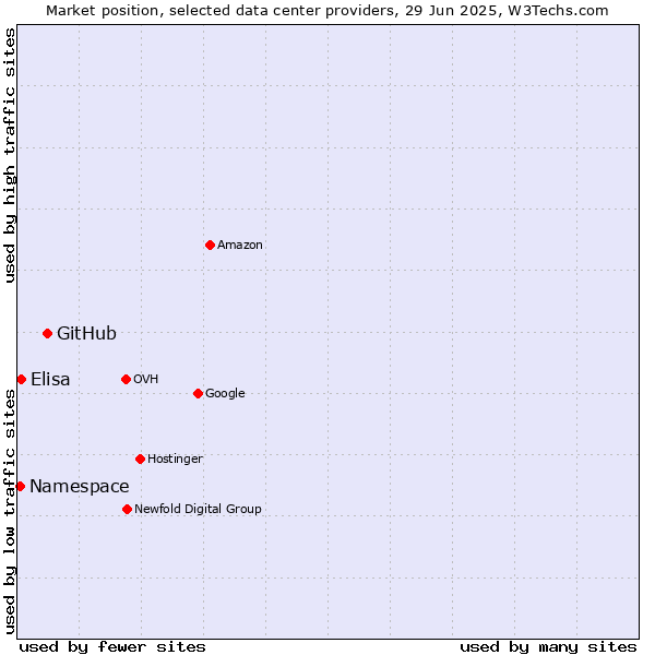 Market position of GitHub vs. Elisa vs. Namespace